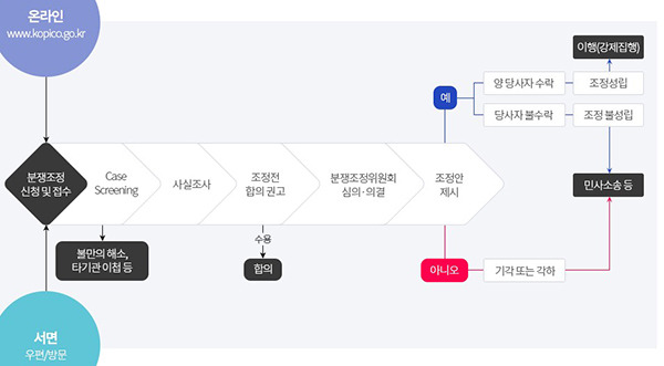 개인정보 분쟁조정 과정.