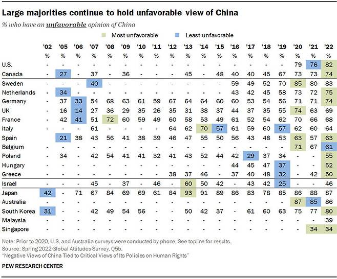 세계 19개국 반중정서 조사 결과. 퓨리서치센터 누리집 갈무리
