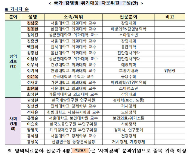 국가 감염병 위기대응 자문위원 구성(안). 질병관리청