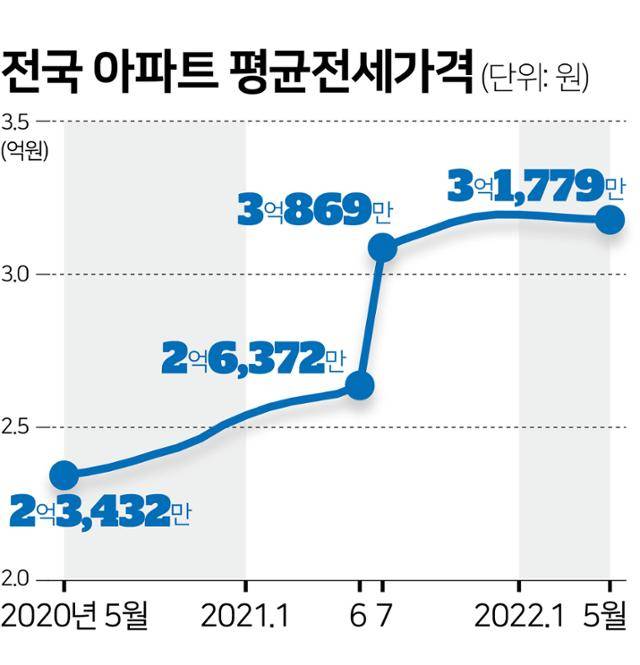 전국 아파트 평균 전세가격. 그래픽=김문중 기자