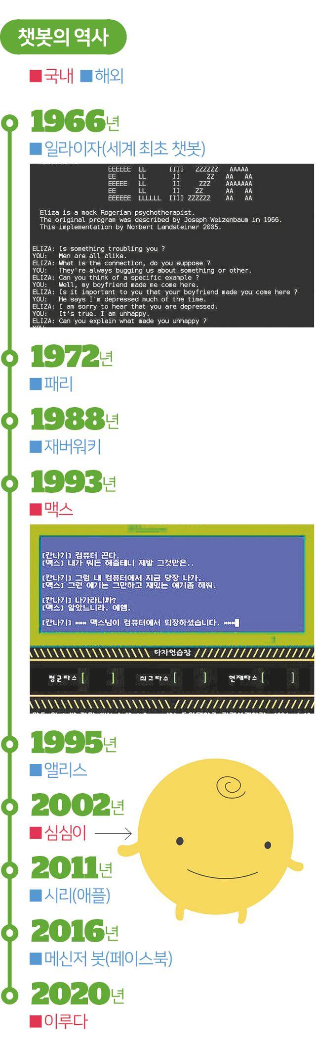 챗봇의 역사. 그래픽=송정근 기자