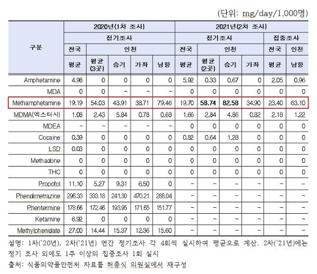 식품의약품안전처의 '하수역학 기반 신종·불법 마약류 사용행태 조사'를 재구성한 표. 허종식 의원실 제공