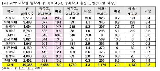 자료 : 종로학원