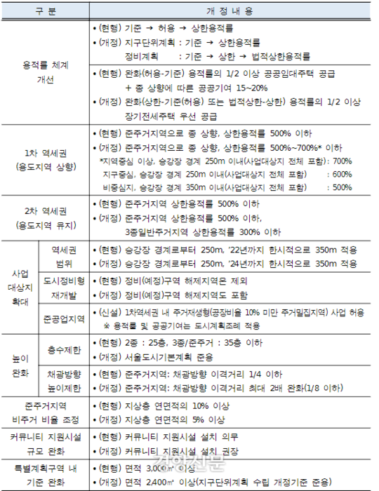 역세권 장기전세주택 건립 운영기준 개정 내용 요약 | 서울시 제공