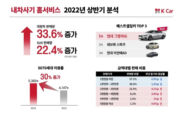 케이카 “대형차·SUV 판매량 33%·22% 증가…준중형은 9.4%만 상승” [사진제공=케이카]