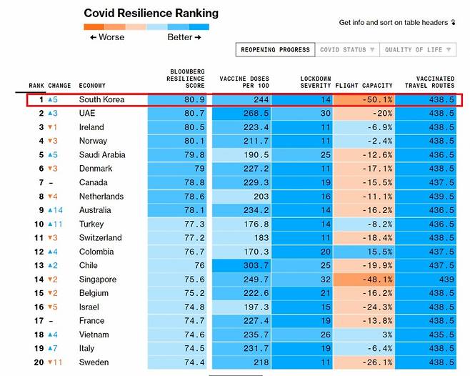 6월 코로나19 회복력 순위표 / 사진=블룸버그 캡처