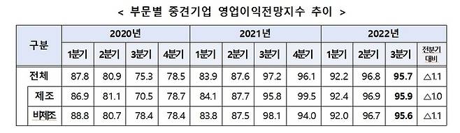 [서울=뉴시스] 중견기업 영업이익전망지수 추이. (사진=한국중견기업연합회 제공) 2022.06.30. photo@newsis.com *재판매 및 DB 금지