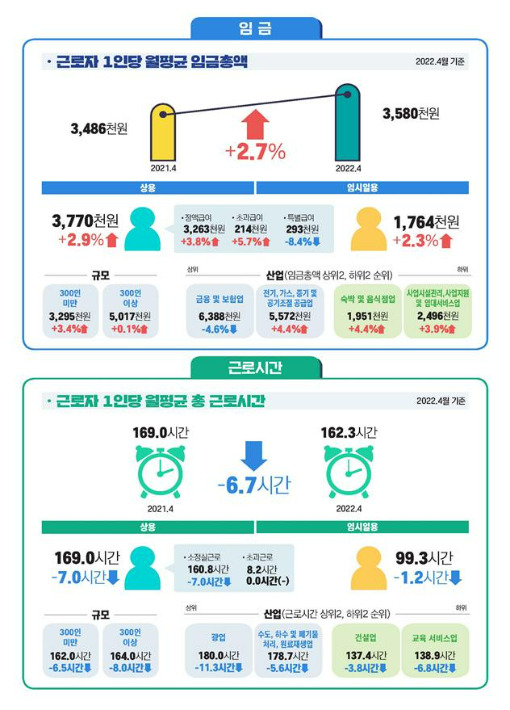 노동실태부문. 고용노동부 제공