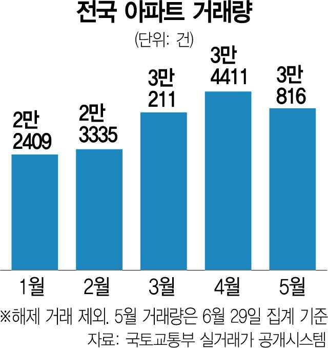 전국 아파트 거래량 추이. 서울경제DB