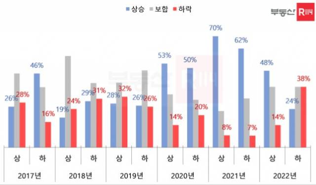 주택 매매 가격 전망 응답 비중 추이. 부동산R114 REPS