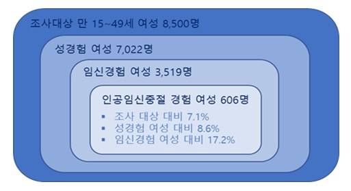 보건복지부가 만 15~49세 여성 8500명을 대상으로 ‘인공임신중절 실태 및 여성의 관련 경험에 대한 이해’ 조사 실시 결과를 30일 공개했다. 사진 제공=보건복지부