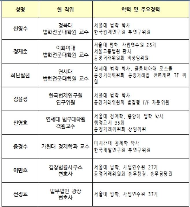 기업결합 법제 개선 전문가 태스크포스 구성원 8명 약력 [공정거래위원회 제공. 재판매 및 DB 금지]