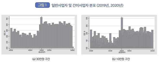 일반사업자 및 간이사업자 분포 그림 a는 공급대가 구간을 30만원으로 나눴을 때, 그림 b는 10만원으로 나눴을 때. [한국조세재정연구원 제공. 재판매 및 DB금지]