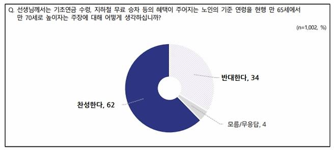 노인 연령 상향 관련 여론조사 [전국지표조사(NBS) 보고서 캡처]