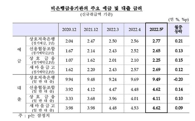 비은행 금융기관 예금·대출 금리 추이 [한국은행 제공.재판매 및 DB 금지]