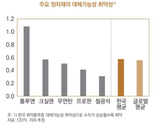 주요 원자제의 대체가능성 취약성 [한은 제공. 재판매 및 DB 금지]