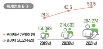 최근 3년간 증여세 신고현황 [국세청 제공]