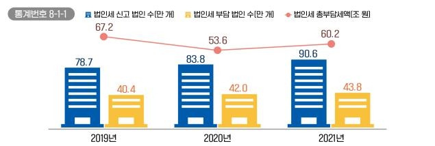 최근 3년간 법인세 신고현황 [국세청 제공]