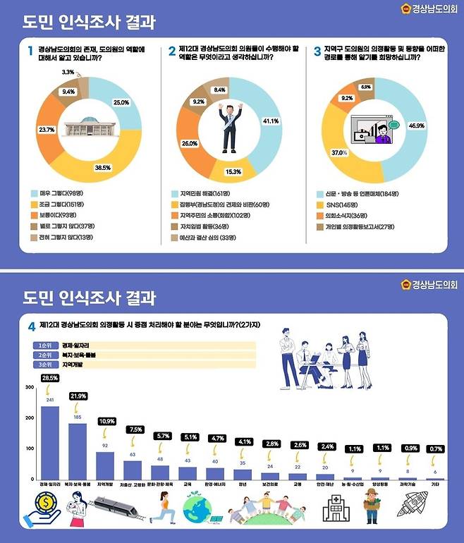 경남도의회 도민 인식조사 [경남도의회 제공. 재판매 및 DB 금지]