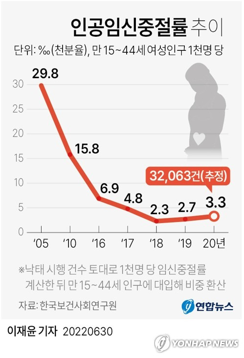 [그래픽] 인공임신중절률 추이 (서울=연합뉴스) 이재윤 기자 = 30일 한국보건사회연구원이 발표한 '인공임신중절 실태조사' 결과를 보면 지난 2020년 한 해 동안 약 3만2천 건의 인공임신중절(낙태)이 이뤄졌을 것이라는 조사 결과가 나왔다.
    yoon2@yna.co.kr
    트위터 @yonhap_graphics  페이스북 tuney.kr/LeYN1