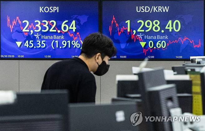 코스피, 외국인·기관 매도에 2,330대 추락…코스닥도 2%대 급락 (서울=연합뉴스) 황광모 기자 = 30일 오후 서울 중구 하나은행 본점 딜링룸에 이날 거래를 마감한 코스피와 원/달러 환율이 표시돼 있다.
   이날 코스피는 전 거래일보다 45.35포인트(1.91%) 하락한 2,332.64에 장을 마쳤다.
    지수는 전장보다 9.42포인트(0.40%) 내린 2,368.57로 개장해 장중 낙폭을 키웠다.
    코스닥지수는 전 거래일보다 16.91포인트(2.22%) 밀린 745.44에 마감했다.
    원/달러 환율은 전날 대비 0.60 내린 1,298.40원으로 거래를 마쳤다. 2022.6.30 hkmpooh@yna.co.kr