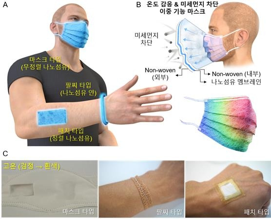 다양한 타입의 나노섬유 멤브레인 [한국과학기술원(KAIST) 제공. 재판매 및 DB 금지]