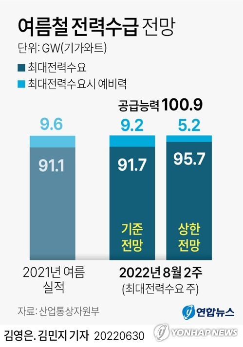 [그래픽] 여름철 전력수급 전망 (서울=연합뉴스) 김민지 기자
    minfo@yna.co.kr
    트위터 @yonhap_graphics  페이스북 tuney.kr/LeYN1