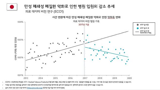 국민건강보험공단 데이터로 본 흡연자 연구 결과_비연소 담배 제품으로 완전 전환 시 심혈관 질환 위험 23% 감소(한국필립모리스 제공) © 뉴스1