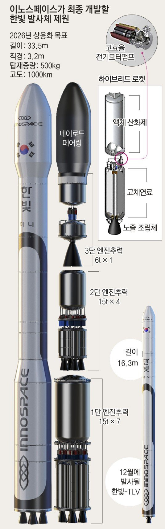 이노스페이스가 개발할 최종 로켓과 하이브리드 엔진 개요