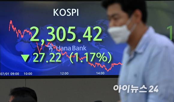 코스피가 전 거래일보다 27.22포인트(1.17%) 하락하며 2305.42에 장을 마감한 1일 서울 중구 KEB하나은행 본점 딜링룸에서 딜러들이 업무를 보고 있다. 코스닥은 전 거래일보다 15.96포인트(2.14%) 내린 729.48에 마감했다.한편 이날 코스피는 약 1년 8개월 만에 장중 한때 2300선이 붕괴됐다. [사진=김성진 기자]