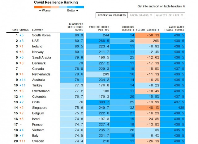 6월 코로나19 회복력 순위표. 블룸버그 통신 캡처