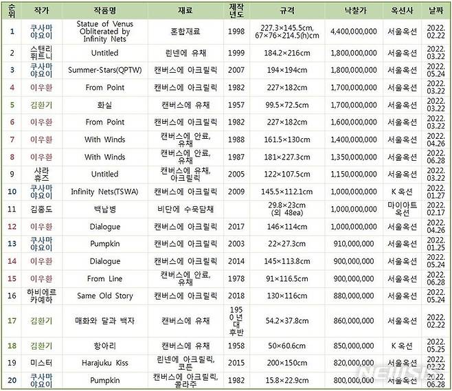 [서울=뉴시스]2022 상반기 국내 경매 낙찰가 20순위 표. 사단법인 한국미술시가감정협 제공.