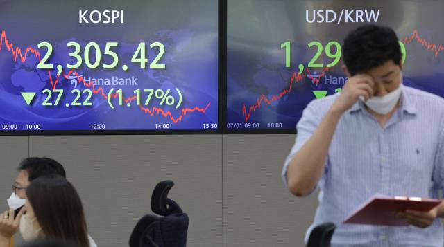 1일 코스피는 전 거래일 대비 27.22포인트(1.17%) 내린 2,305.42에 장을 마쳤다. 코스닥 지수는 전일 대비 15.96포인트(2.14%) 밀린 729.48에 마감했다. 사진은 서울 서울 중구 하나은행 본점 딜링룸에 이날 거래를 마감한 코스피가 표시된 모습. 사진=연합뉴스