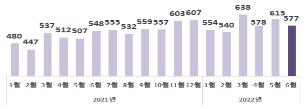 월별 수출액 추이(억달러) [산업통상자원부 제공. 재판매 및 DB 금지]