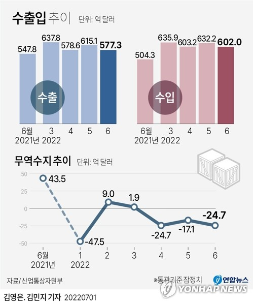 [그래픽] 수출입 추이 (서울=연합뉴스) 김민지 기자
    minfo@yna.co.kr
    트위터 @yonhap_graphics  페이스북 tuney.kr/LeYN1