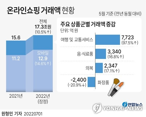 [그래픽] 온라인쇼핑 거래액 현황 (서울=연합뉴스) 원형민 기자 = circlemin@yna.co.kr
    페이스북 tuney.kr/LeYN1 트위터 @yonhap_graphics