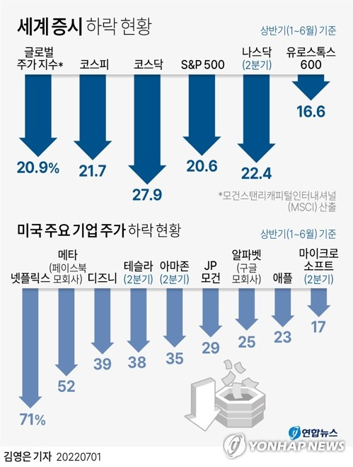 [그래픽] 세계 증시 하락 현황 (서울=연합뉴스) 김영은 기자 = 0eun@yna.co.kr
    트위터 @yonhap_graphics  페이스북 tuney.kr/LeYN1