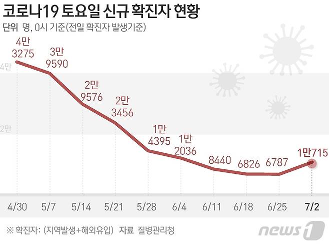 질병관리청 중앙방역대책본부(방대본)는 2일 0시 기준 신종 코로나바이러스 감염증(코로나19) 신규 확진자가 1만715명 발생했다고 밝혔다. © News1 김초희 디자이너