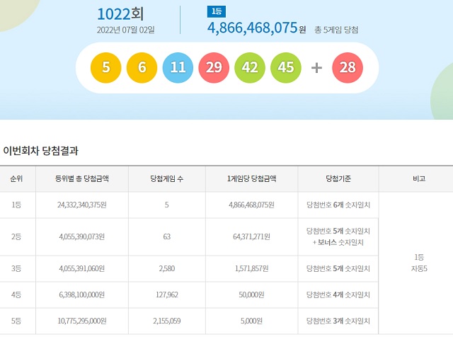 제1022회 로또복권 조회 1등 당첨번호 6개 모두 맞힌 주인공은 5명이다. 각각 48억6646만 원씩을 받는다. /동행복권 캡처