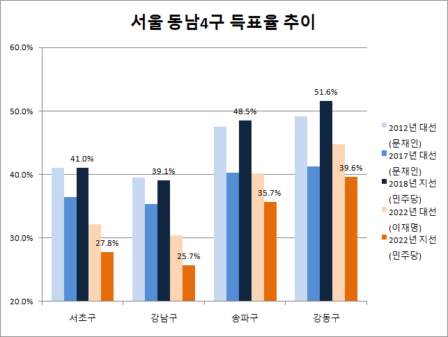 최근 대선과 지방선거에서 더불어민주당 및 민주당 대선후보가 서울의 동남권 4개 자치구에서 얻은 득표율 추이 ⓒ데일리안