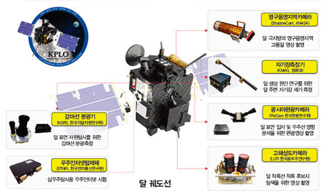 ‘다누리호’ 본체 및 탑재체 구성.[사진 제공 · 과학기술정보통신부]