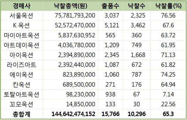 국내 미술품 경매시장 상반기 결산 [자료제공: (사)한국미술시가감정협회]
