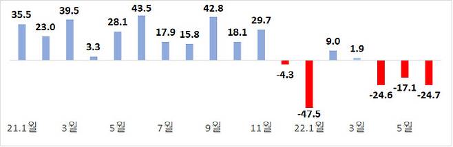 월별 무역수지 추이(억달러). (이미지=산업부)