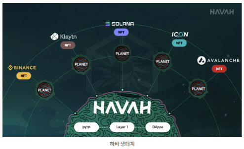 지금은 각 체인(위 그림에서는 행성·PLANET) 간 거래가 안 되지만, 오는 10월 출시되는 ‘하바’ 플랫폼을 통해 브릿지로 연결돼 체인 간 NFT 거래가 가능해진다. ‘하바’(HAVAH)는 히브리어로 ‘하와’라는 뜻으로, 성경에 나온 모든 일류의 어머니 하와처럼 모든 메인넷을 아우르며 다 담겠다는 구상을 반영한 용어다. (사진=아이콘루프)