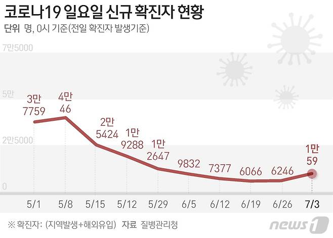 질병관리청 중앙방역대책본부(방대본)는 3일 0시 기준 신종 코로나바이러스 감염증(코로나19) 신규 확진자가 1만59명 발생했다고 밝혔다. © News1 최수아 디자이너