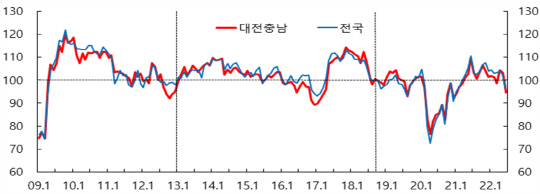 소비자심리지수 추이. 자료=한국은행 대전충남본부 제공