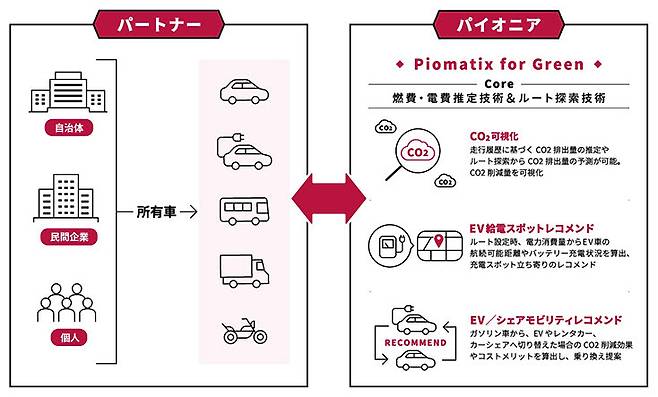 파이오니아 차량 이산화탄소 절감 솔루션 Piomatix for Green활용 예시