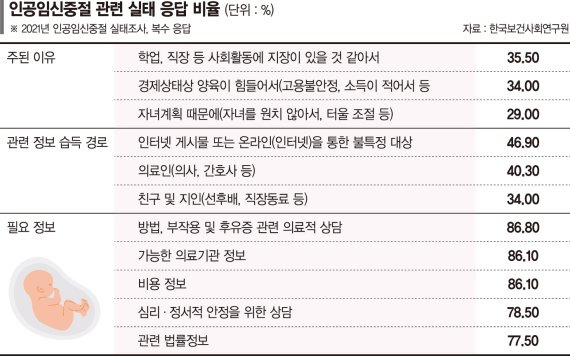 "낙태, 불법시절과 달라진게 없어" 3년 입법 공백