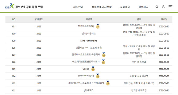 지난 30일 기준 '정보보호 공시 종합 포털'에 등록 완료된 국내 기업은 총 631개사다. [사진='정보보호 공시 종합 포털' 화면 캡쳐]