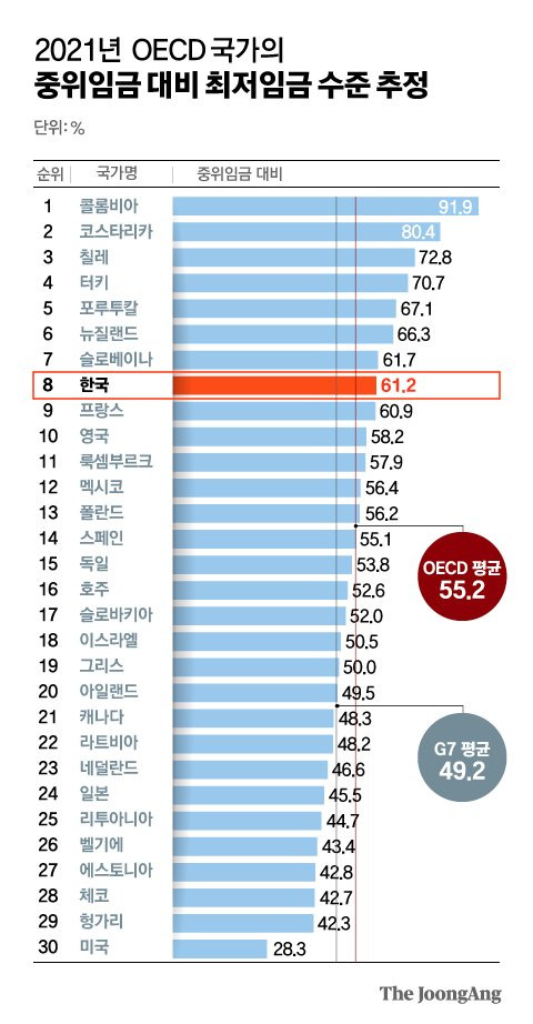 2021년 OECD 국가의 중위임금 대비 최저임금 수준 추정. 그래픽= 전유진 yuki@joongang.co.kr